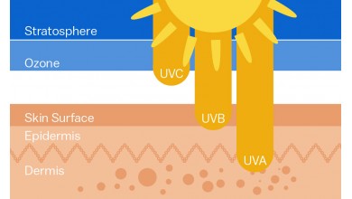 About UVA and UVB (Sun Damage)